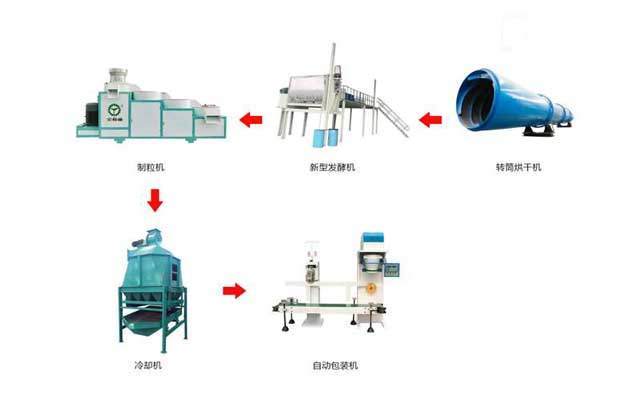 金格瑞專業(yè)研發(fā)設(shè)計(jì)有機(jī)肥生產(chǎn)線